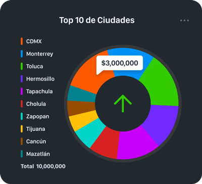 Top ten sales ranking