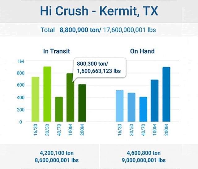 Last mile logistics status